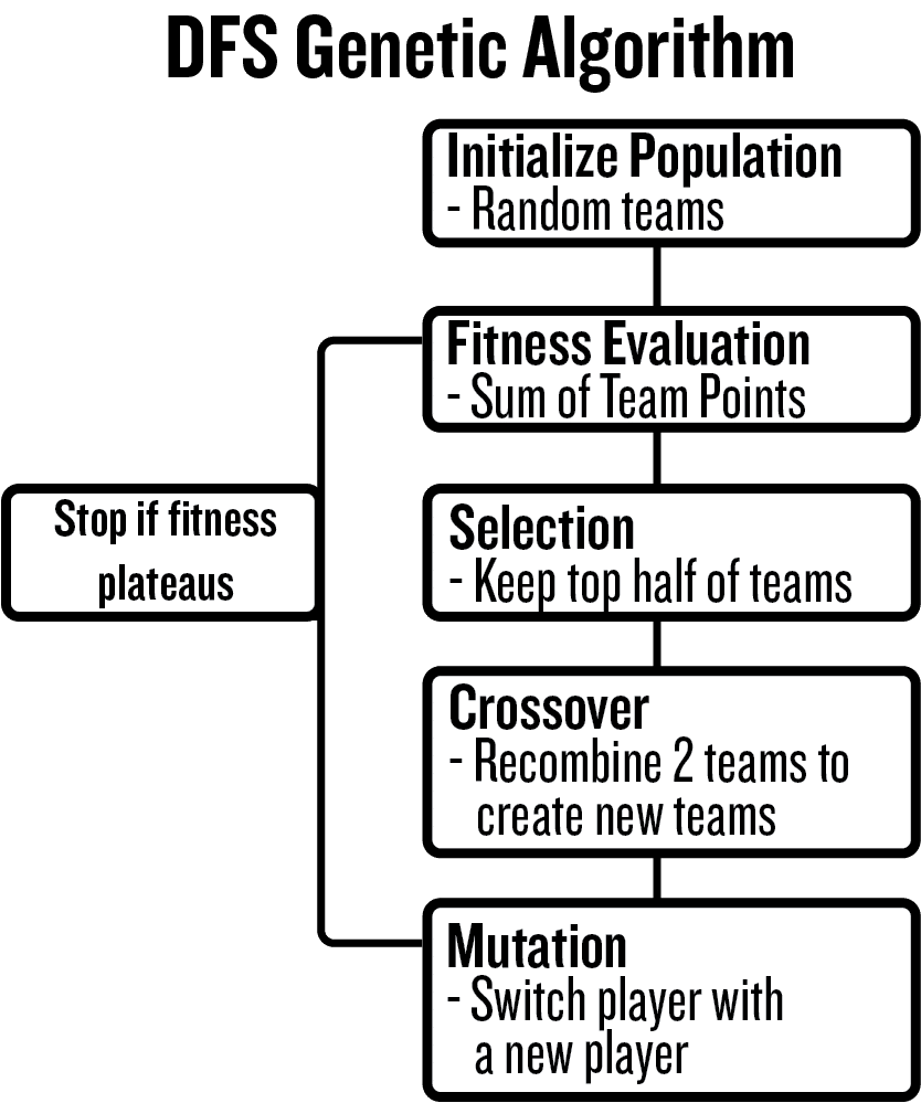 Can an algorithm pick the best Fantasy Football team?